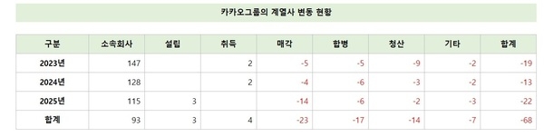 '두나무' 팔아 곳간 9조 채운 카카오…'AI 청구서' 실탄 장전
