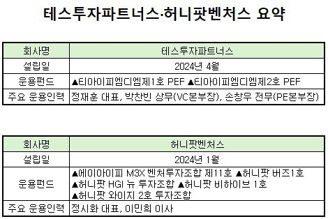 '찰떡호흡' 테스투자·허니팟, 블라인드 펀드 만든다...발굴·육성 시너... - 뉴스 썸네일 이미지