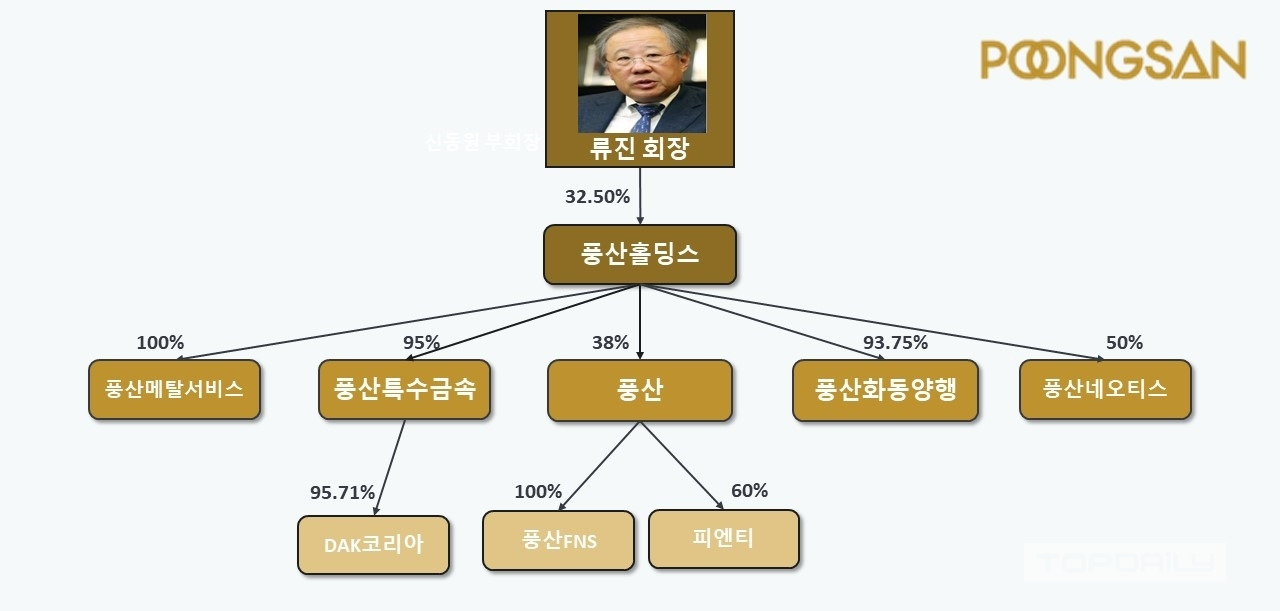 풍산홀딩스, 중견기업이라 한숨 돌린 이유는?