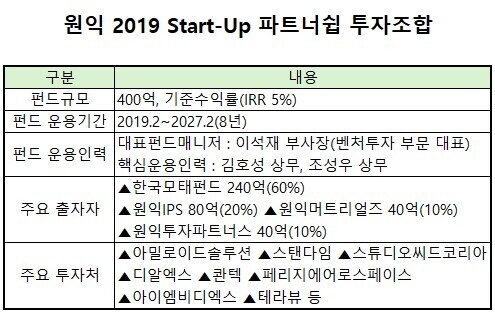 [VC펀드 줌인] 원익투자, 만기 앞둔 '2019 스타트업펀드'...수익률 담금질... - 뉴스 썸네일 이미지
