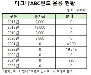 마그나인베스트, 만기 도래 ABC펀드...광동헬스바이오 손절 - 뉴스 썸네일 이미지