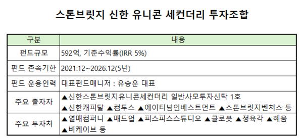 [VC펀드 줌인] 스톤브릿지벤처스, 만기 앞둔 '유니콘세컨더리'...수익률... - 뉴스 썸네일 이미지