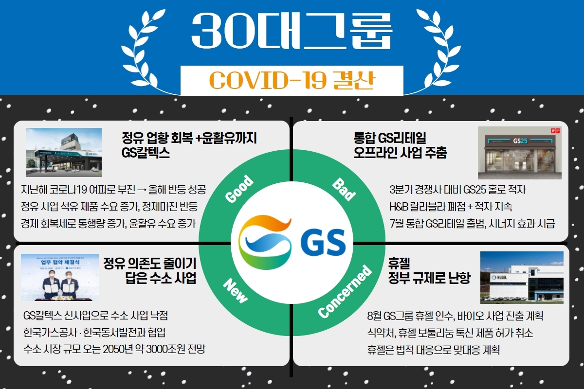 신사업 찾아 나선 GS그룹, 해결과제로 남은 휴젤‧유통 오프라인