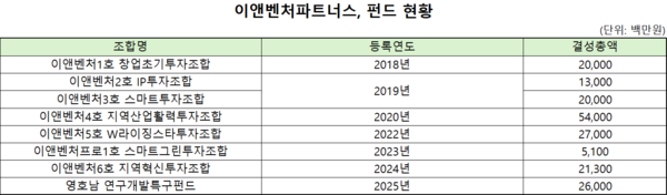 이앤벤처파트너스, 지역혁신투자조합 투자 소진 '착착' - 뉴스 썸네일 이미지