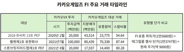 카카오게임즈 FI, 2달 뒤 보호예수 풀린다...태그얼롱 '동상이몽' - 뉴스 썸네일 이미지