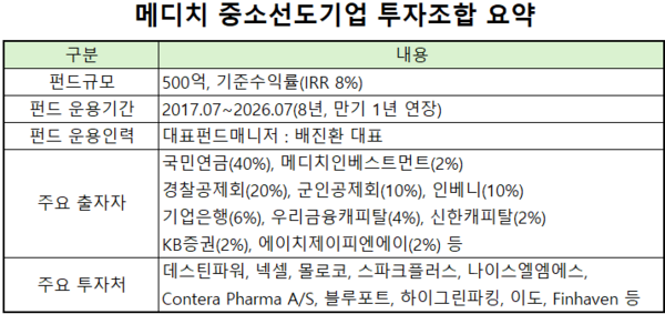 [VC펀드 줌인] 메디치인베스트, 막바지 '중소선도기업 펀드'...회수 극대... - 뉴스 썸네일 이미지