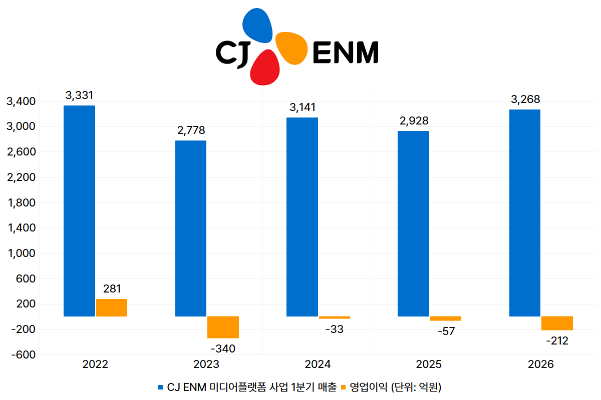 CJ ENM, 미디어플랫폼 적자 장기화...'티빙' 흑자 시점 관건