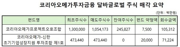 '달바 대박' 코리아오메가...75억 프로젝트펀드 회수액 1500억 바라본다 - 뉴스 썸네일 이미지