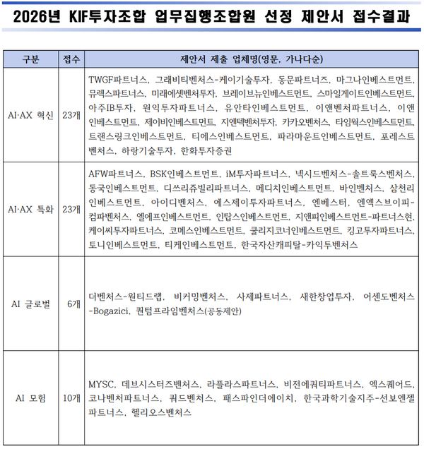 민간 LP 확보전 불붙었다...KIF 출자사업에 62곳 집결 - 뉴스 썸네일 이미지