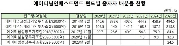 에이티넘, 투자도 한창인데...8600억 메가펀드 회수 가속도 - 뉴스 썸네일 이미지