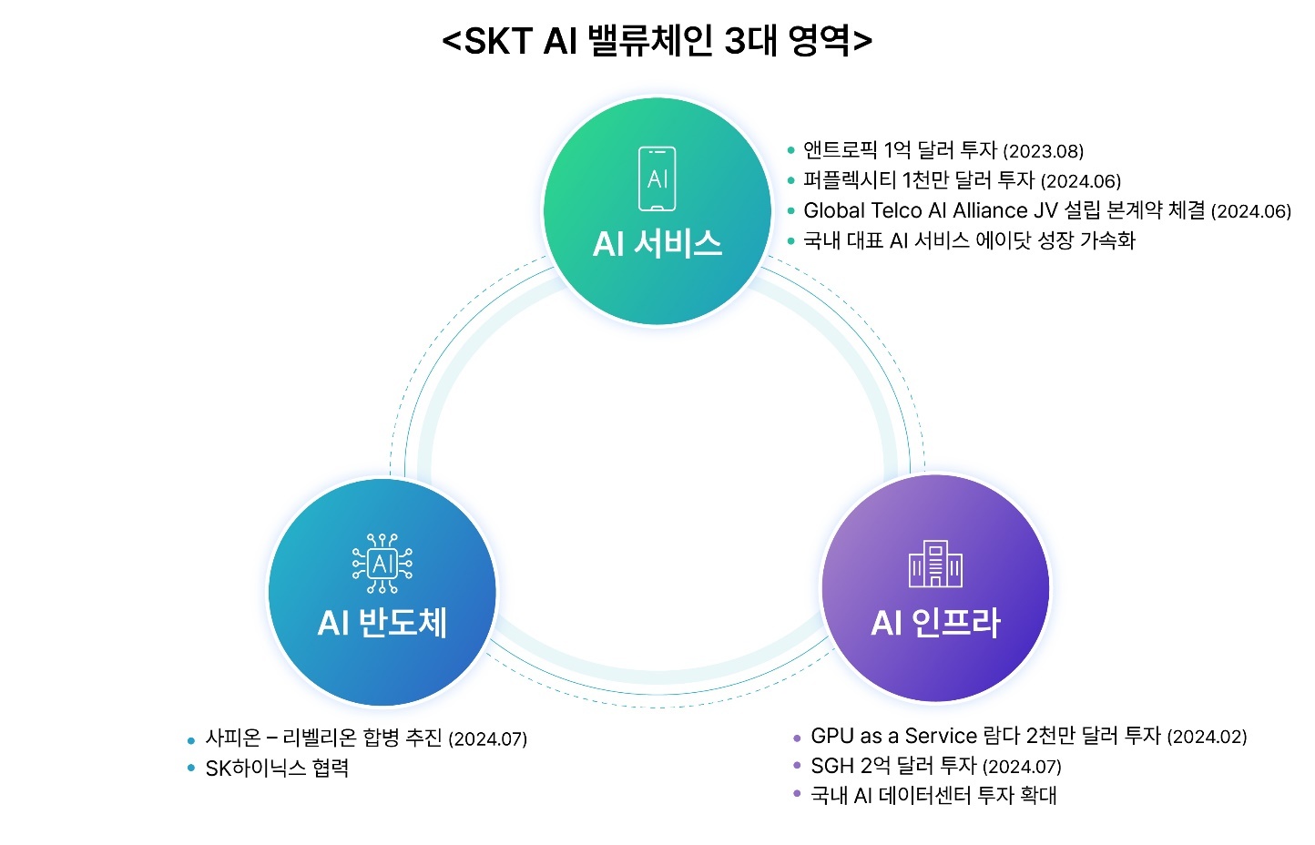 SK Telecom invests KRW 280 billion in U.S. AI solution company