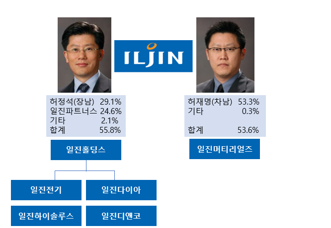 일찌감치 승계·계열분리 끝낸 일진그룹 2세