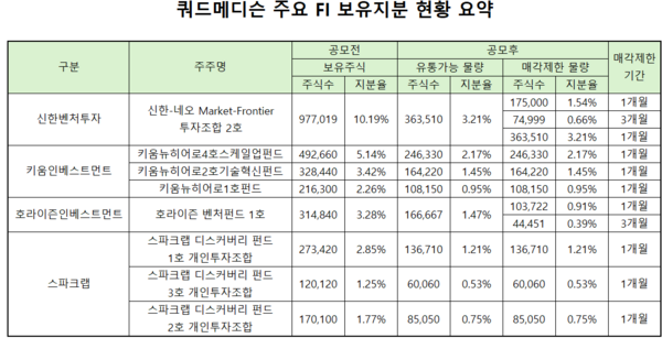'IPO 나선' 쿼드메디슨...벤처캐피털 엑시트 기회 열린다 - 뉴스 썸네일 이미지