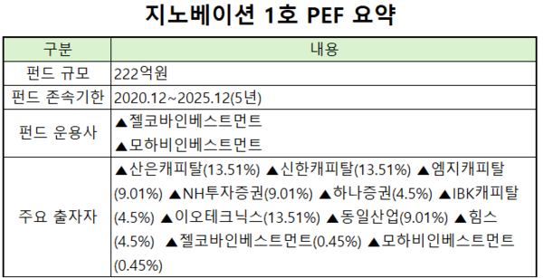 [PE 투자기업] 젤코바·모하비인베스트, 펀드 만기 도래...GC지놈 투자금... - 뉴스 썸네일 이미지