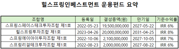 힐스프링인베스트, 2년만에 컨텍 투자금 회수 시동 - 뉴스 썸네일 이미지