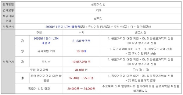 [빅웨이브로보틱스 IPO] 금감원 제동에 결국 공모가 밴드 낮췄다 - 뉴스 썸네일 이미지
