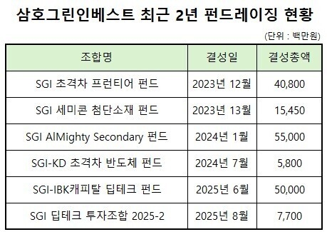 '5년째 성과보수' 삼호그린, 국민성장펀드 잡고 1000억 펀딩 순항 - 뉴스 썸네일 이미지
