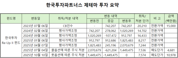 한투파, 제테마 CB 투자...2년 만 풋옵션으로 정리 - 뉴스 썸네일 이미지