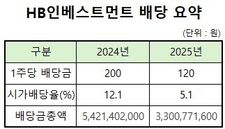 HB인베스트먼트, 고배당 정책 이어간다 - 뉴스 썸네일 이미지