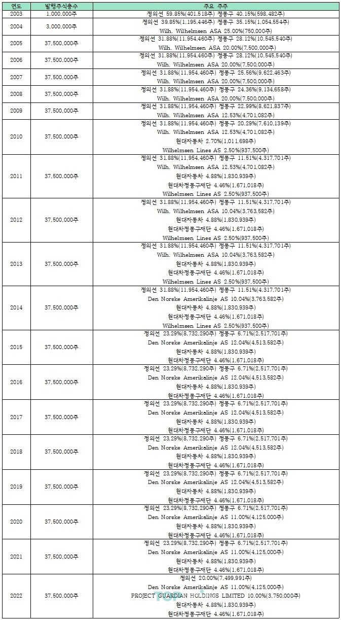 총수일가의 철저한 글로비스 활용법