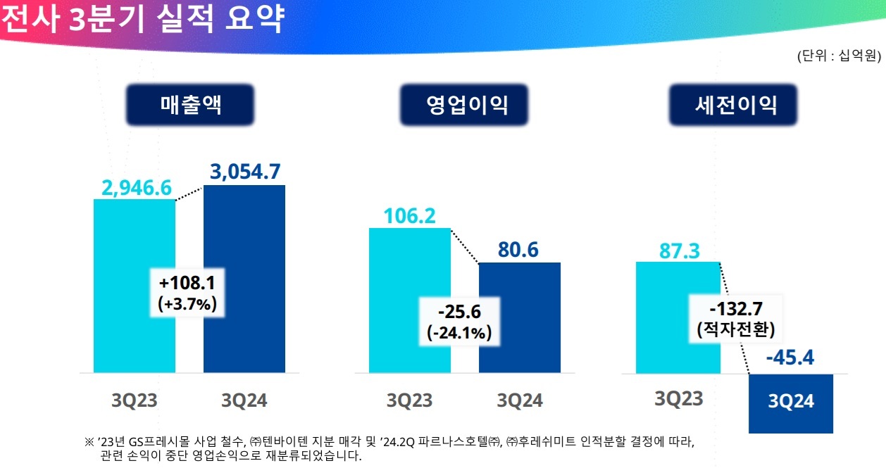 GS리테일, 분기 매출 첫 3조 돌파…영업이익은 역성장
