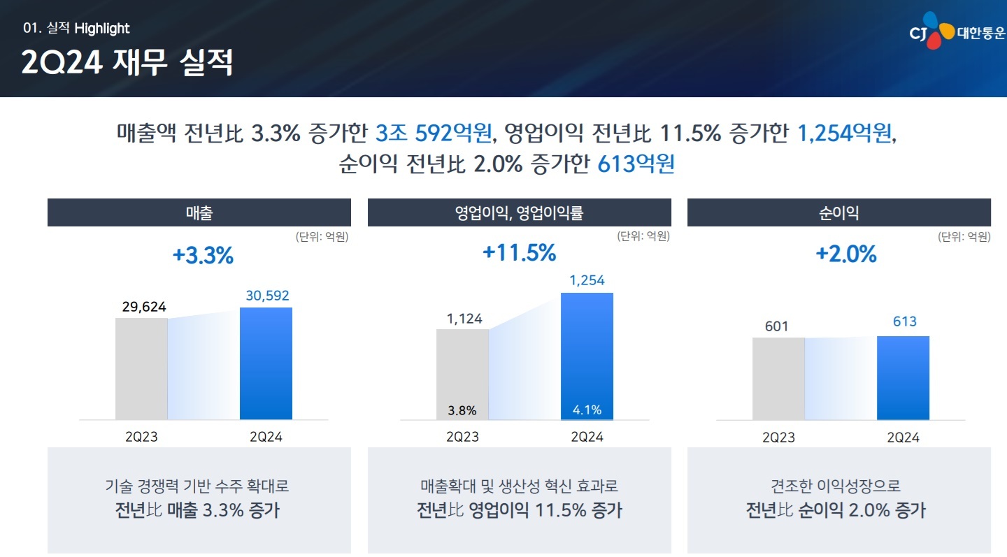 CJ대한통운, 2분기 외형‧내실 다 잡았다