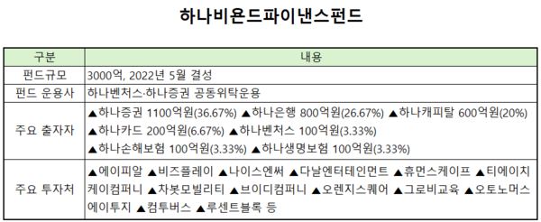 [VC펀드 줌인] 하나금융그룹, 4년 차 돌입 전략 벤처펀드 성적표는 - 뉴스 썸네일 이미지