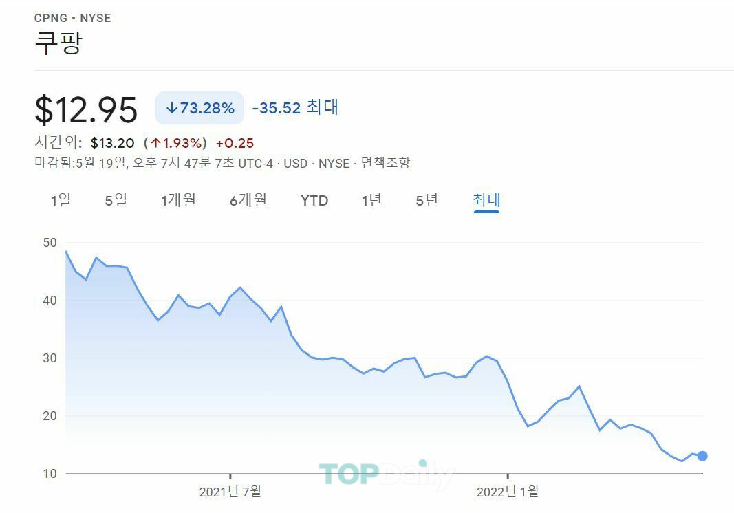 쿠팡, 지금이 최저가?…주가 반등 어떻게 꾀할까