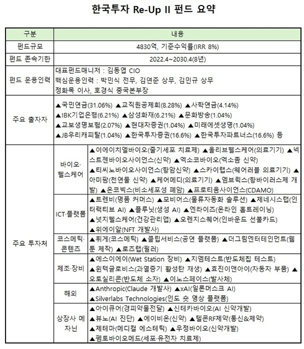 [VC펀드 줌인] 한투파, 4830억 'Re-Up II 펀드'...반환점 앞두고 기대감↑ - 뉴스 썸네일 이미지