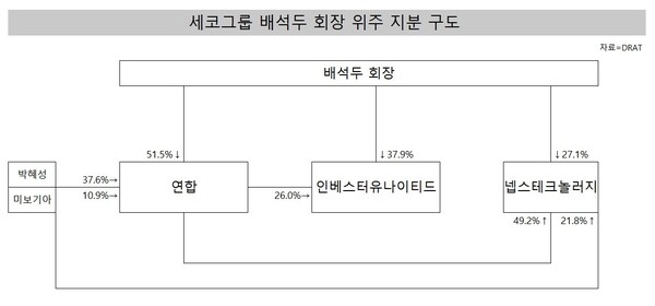 [자동차 밸류체인] [세코그룹] 오너 가족회사, 지분법손실 줄줄이 발목 - 뉴스 썸네일 이미지