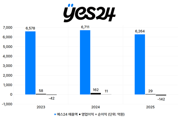 예스24, 해킹 악재 속 1년 만에 또 '순적자'...체질개선 반짝 성과 그쳤나 - 뉴스 썸네일 이미지