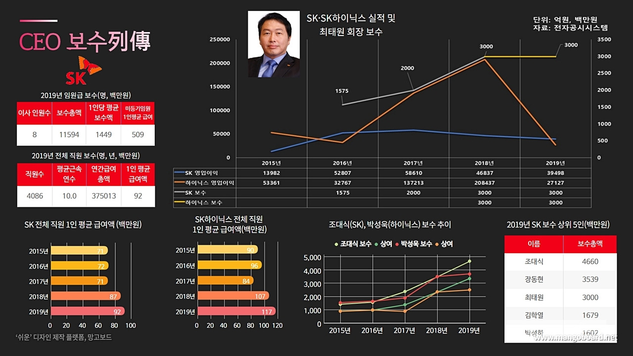 최태원 회장 보수, 정말 60억원일까?