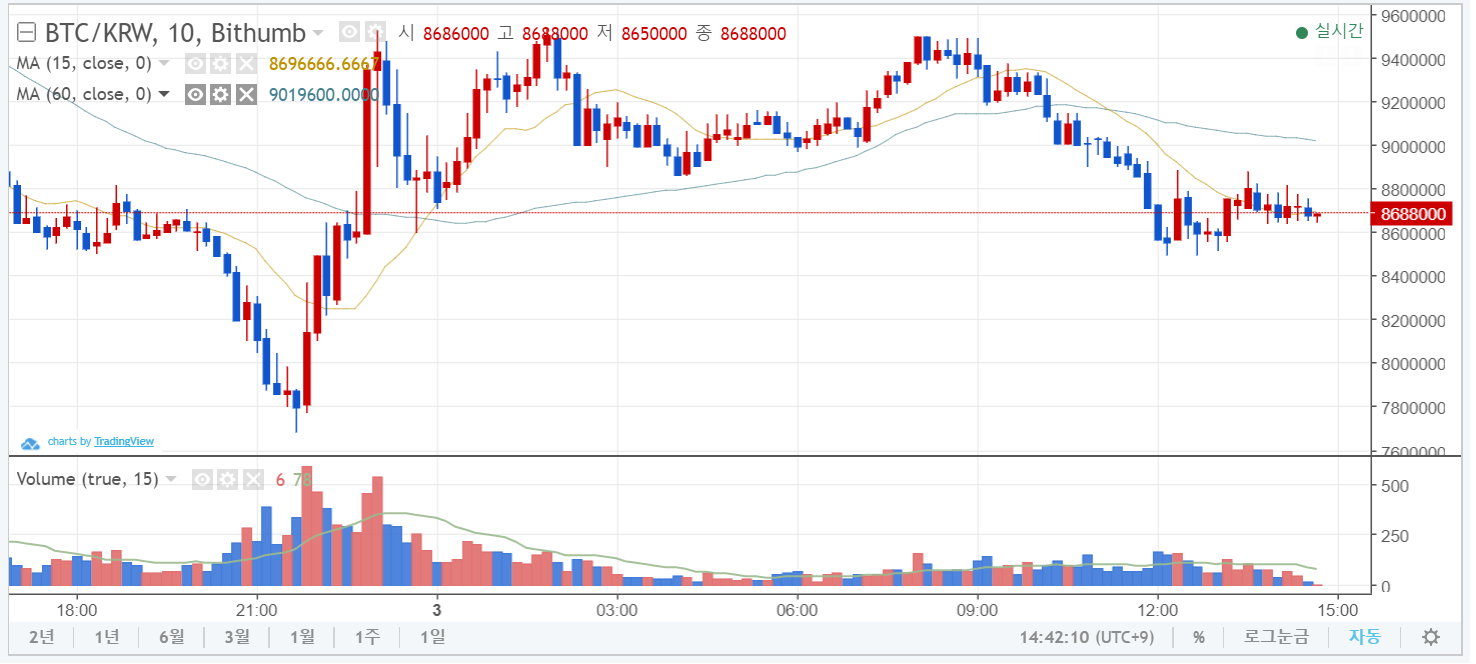 가상화폐 폭락에 