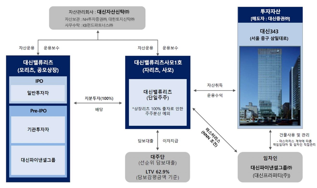 투트랙 리츠 상장 쏠리는 관심