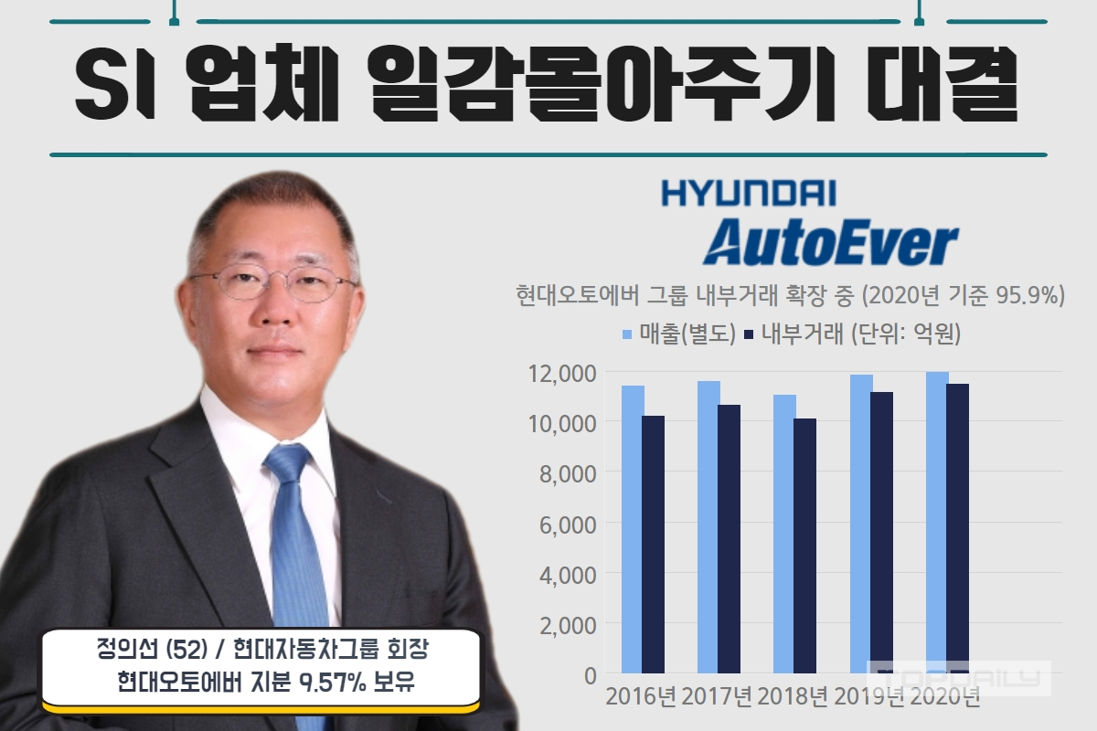 몸집 키우는 현대오토에버, 정의선 경영권 강화 포석
