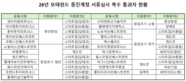 [26년 모태펀드 1차] 서류 통과 '바늘구멍'... 23곳 2관왕 '기염' - 뉴스 썸네일 이미지