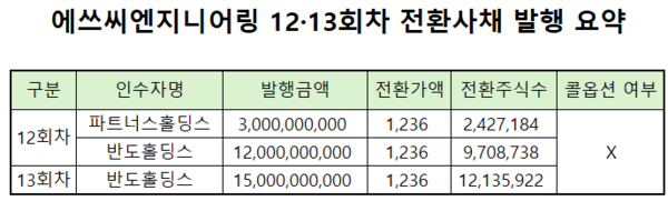 에쓰씨엔지니어링, CB 조달 완료...반도홀딩스 참여 노림수는 - 뉴스 썸네일 이미지