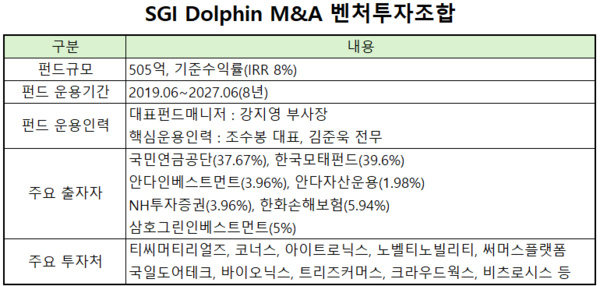 [VC펀드 줌인] 삼호그린인베스트, '6년차' M&A펀드...엑시트 순항 - 뉴스 썸네일 이미지