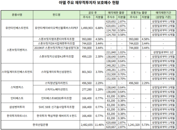 [아델 IPO] 1.5조 기술수출 후 프리IPO, 막차탄 FI 수익률 향방은 - 뉴스 썸네일 이미지