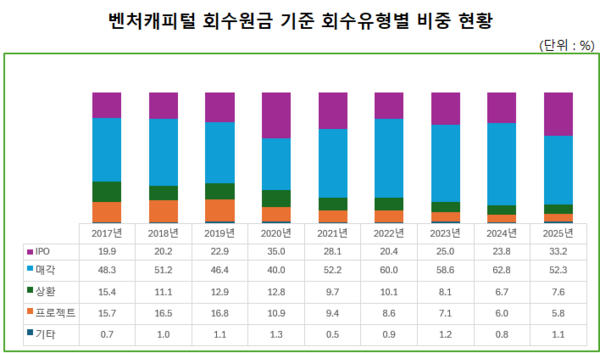 벤처캐피털, 회수 공포 현실로...M&A 이어 IPO도 침체 - 뉴스 썸네일 이미지