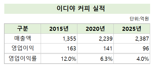 [1세대 카페, 지금] [이디야] ① 내실 잃고 성장도 멈춰...깊어지는 수익... - 뉴스 썸네일 이미지