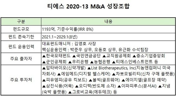 [VC펀드 줌인] TS인베스트, 2020-13 M&A펀드 회수작업 본격화 - 뉴스 썸네일 이미지