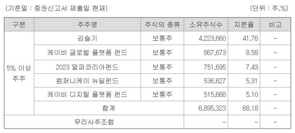 바로팜 5%이상 주주 및 우리사주조합 등 주식소유 현황. (자료=바로팜 증권신고서)