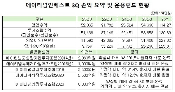 [VC경영분석] 에이티넘인베스트, 외형성장 키워드 '2010년대 빈티지' - 뉴스 썸네일 이미지