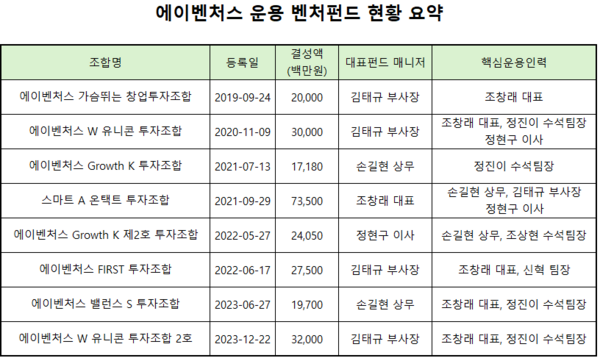 에이벤처스, 2번째 500억↑ 펀드 추진...연내 결성 목표 - 뉴스 썸네일 이미지