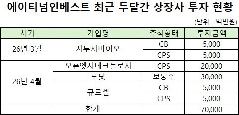 에이티넘인베스트, 메자닌 700억원 집행...펀드레이징 앞두고 포석 - 뉴스 썸네일 이미지