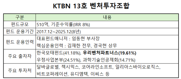 우리벤처, 달바 잭팟 13호펀드...약정총액比 5배 기대감 - 뉴스 썸네일 이미지