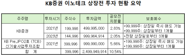 이노테크 IPO 추진에...KB증권, '투자수익·수수료' 두토끼 잡나 - 뉴스 썸네일 이미지