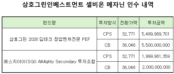 [VC 팔로우온 줌인] 삼호그린인베스트, 4배 회수한 셀비온에 다시 150억... - 뉴스 썸네일 이미지