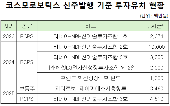 'IPO 나선' 코스모로보틱스, FI 엑시트 기회 열린다 - 뉴스 썸네일 이미지